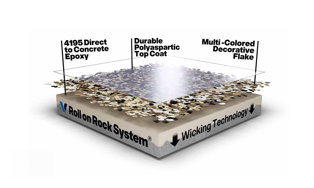 Infographic showing the three step epoxy coating process